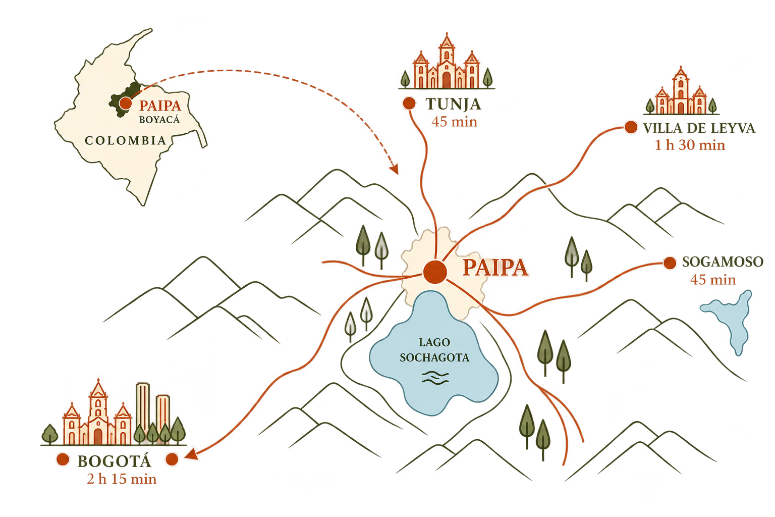 Mapa de Paipa y sus conexiones con Bogotá, Tunja, Villa de Leyva y Sogamoso